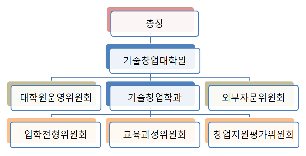 조직도